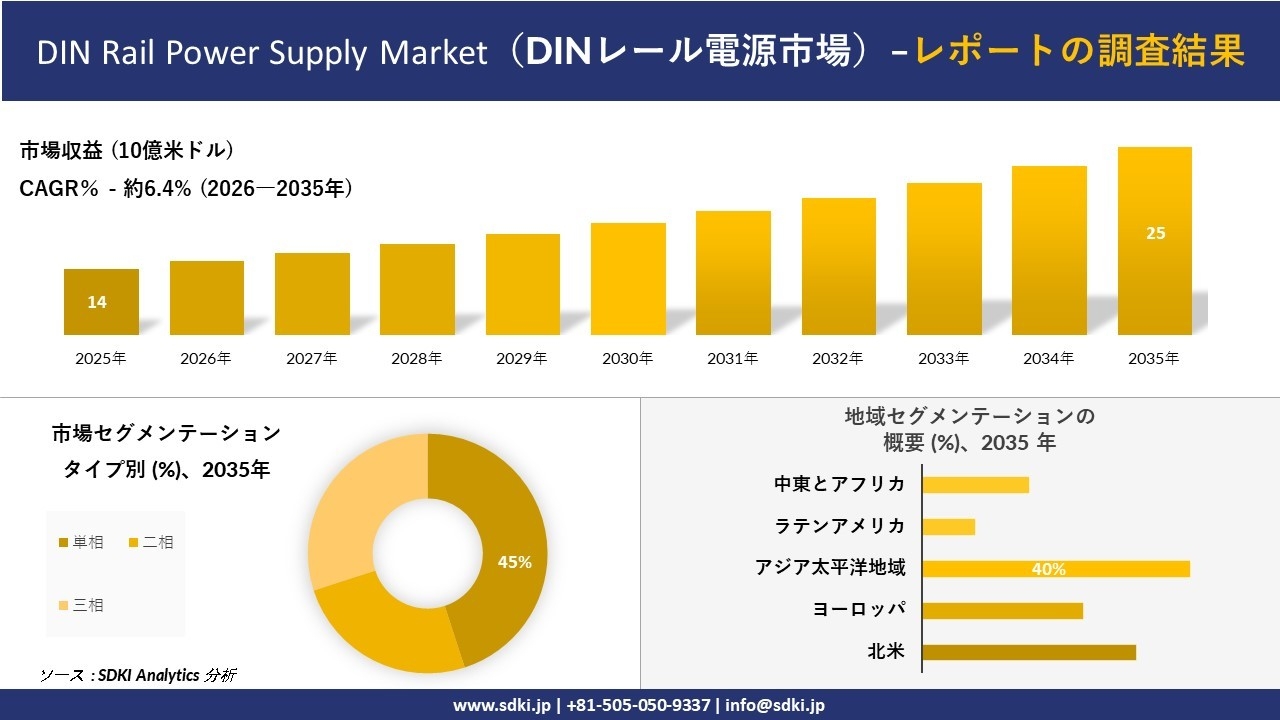 DIN Rail Power Supply Market（DINレール電源市場）の発展、傾向、需要、成長分析および予測2026－2035年