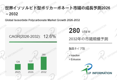 図.   イソソルビド型ポリカーボネート世界総市場規模