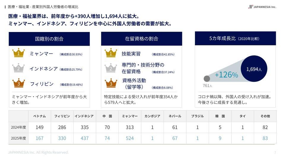 【医療・福祉】愛媛県で働く外国人材の調査資料