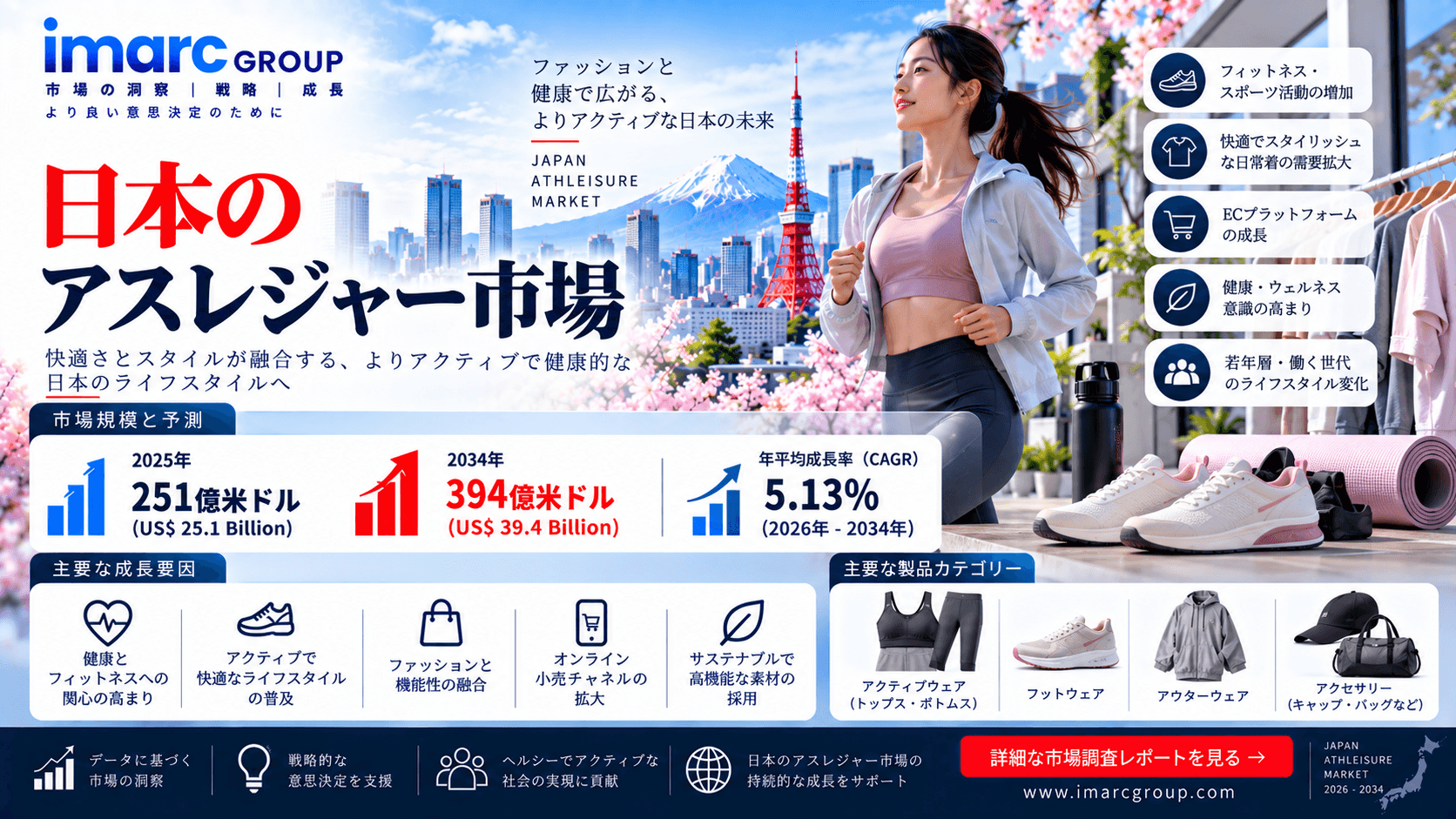 日本の・アスレジャー市場、2034年までに394億米ドルに到達へ ― 年平均成長率（CAGR）5.13%で拡大 | IMARC Group