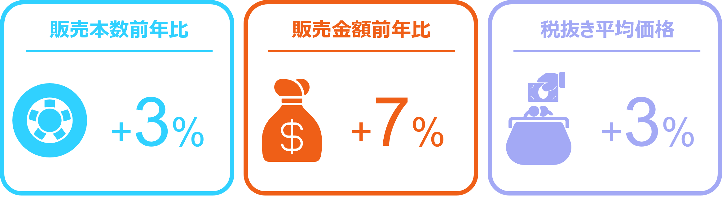 タイヤ、エンジンオイルは微増、バッテリーは前年比15%増に ー2025年1月の自動車用タイヤ・エンジンオイル・バッテリー販売速報ー