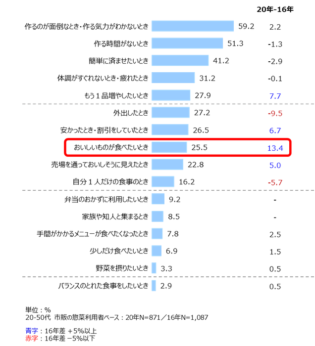 資料1:惣菜の利用シーン