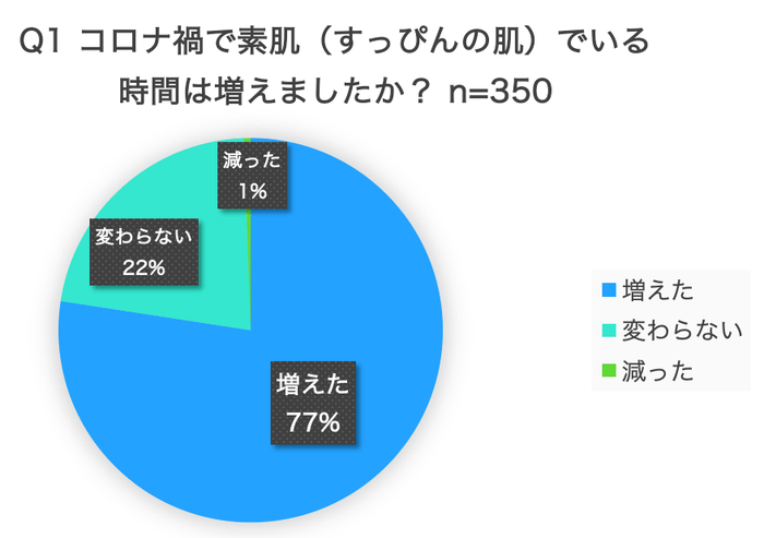 調査サイト:クラウドワークス 調査対象:20〜70代女性(350人)調査期間:2021年9月27日〜2021年9月30日