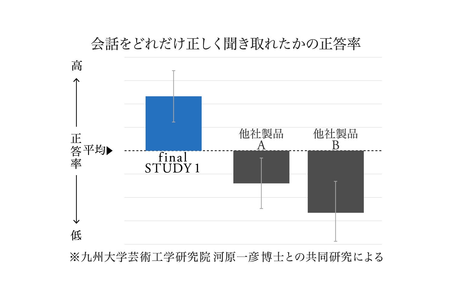 会話をどれだけ正しく聞き取れたかの正答率