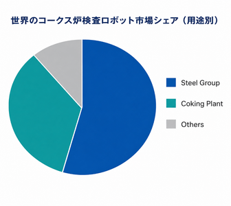 本レポートは、YHResearch社の調査「グローバルコークス炉検査ロボットのトップ会社の市場シェアおよびランキング 2026」に基づいているか、または同レポートの内容を含んでいます。