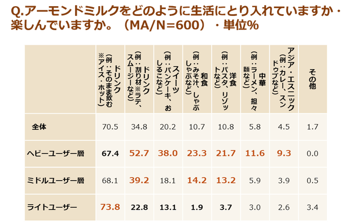 (調査結果)アーモンドミルクをどのように生活にとり入れていますか、楽しんでいますか。(MA、N=600)