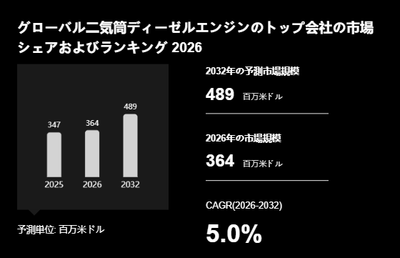 上記の図表／データは、YHResearchの最新レポート「グローバル二気筒ディーゼルエンジンのトップ会社の市場シェアおよびランキング 2026」から引用されています。