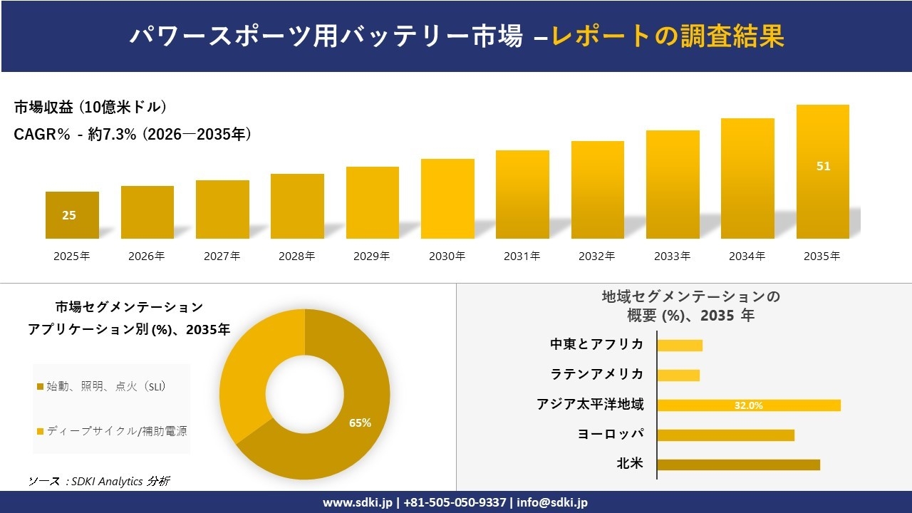 パワースポーツ用バッテリー市場の発展、傾向、需要、成長分析および予測2026－2035年
