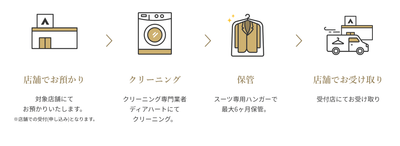 サービスの流れ