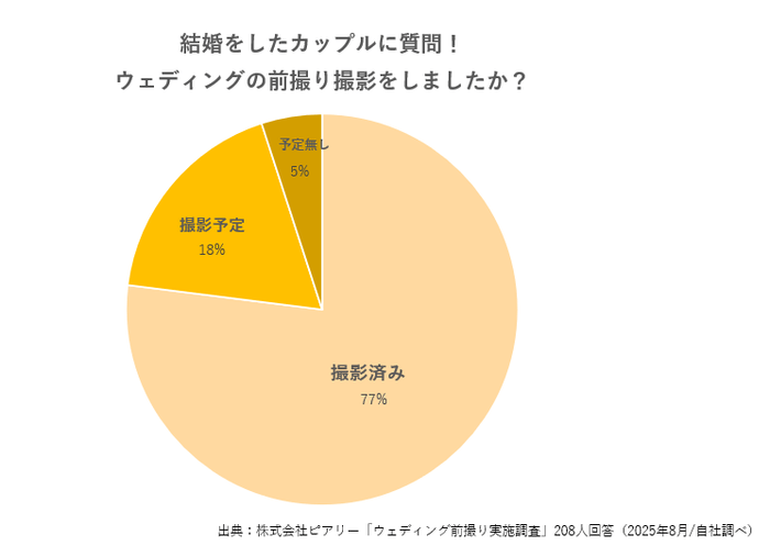 2_前撮り実施調査