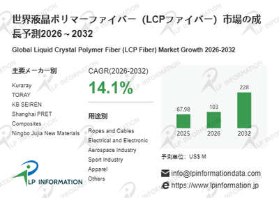 図.   液晶ポリマーファイバー（LCPファイバー）世界総市場規模