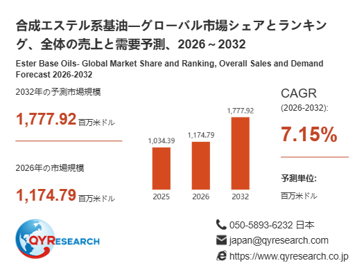 合成エステル系基油の世界市場規模：2026年は1174.79百万米ドルに達する見込み