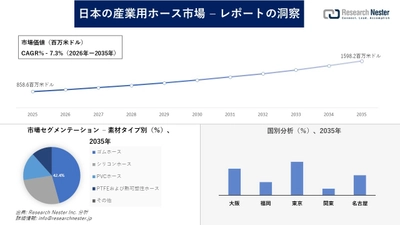 日本の産業用ホース市場調査の発展、傾向、需要、成長分析および予測2026―2035年
