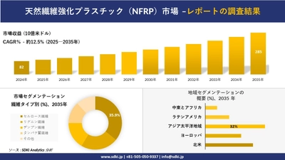 天然繊維強化プラスチック（NFRP）市場の発展、傾向、需要、成長分析および予測2025－2035年
