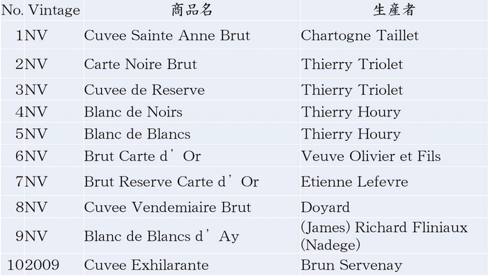 シャンパンリスト 一例