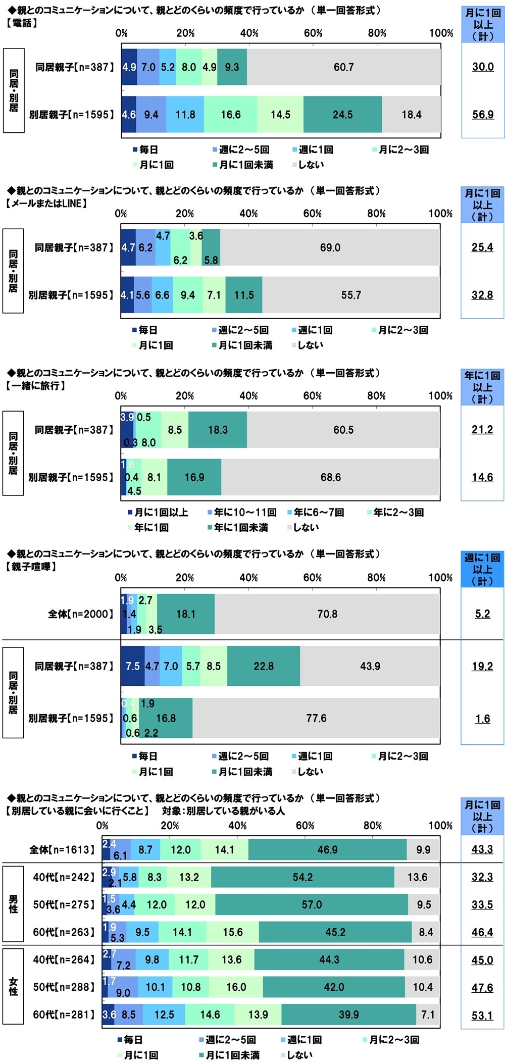 親とのコミュニケーションの頻度【電話】【メールまたはLINE】【一緒に旅行】【親子喧嘩】【別居している親に会いに行く】(同居・別居別)/