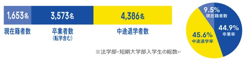 近畿大学通信教育部 平成22年(2010年)~令和元年(2019年)入学者データ