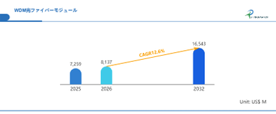 世界WDM光ファイバーモジュール市場の成長予測2026～2032