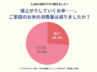 回答数1,200超！　「米不足」の中、家庭でお米の消費量に変化はあった？　ママスタセレクトが調査【ママスタアンケート】
