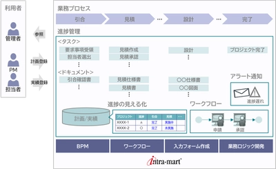 帝人エンジニアリングがプロジェクト管理システムに 「intra-mart(R)」を採用　 業務プロセス全体の可視化・デジタル化で属人化を解消