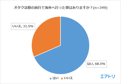 （オタク活動で旅行に行った事があると回答した人）オタク活動の旅行で海外へ行った事はありますか？