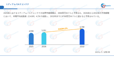 ミディアムバルクコンテナ市場規模（百万米ドル）2025-2032年