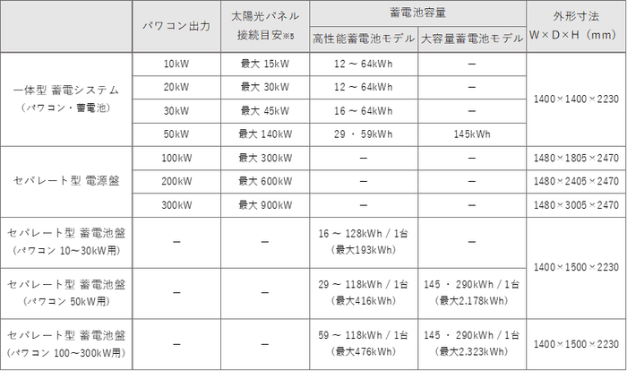 「屋外設置 YRW-2000シリーズ」ラインナップ一覧