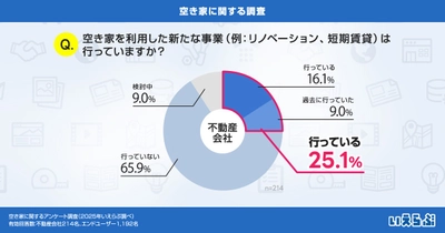 空き家を利用した新たな事業を行っている・過去に行っていた不動産会社は25.1%という結果に｜いえらぶ調べ