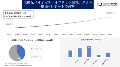 太陽光バイオガスハイブリッド発電システム市場
