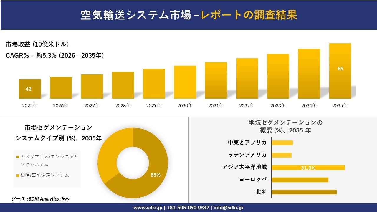 空気輸送システム市場の発展、傾向、需要、成長分析および予測2026-2035年