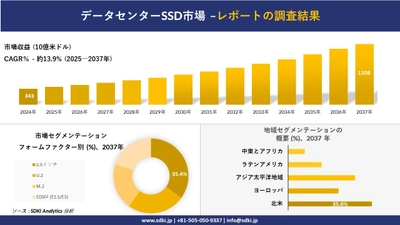 データセンターSSD 市場の発展、傾向、需要、成長分析及び予測2025－2037年