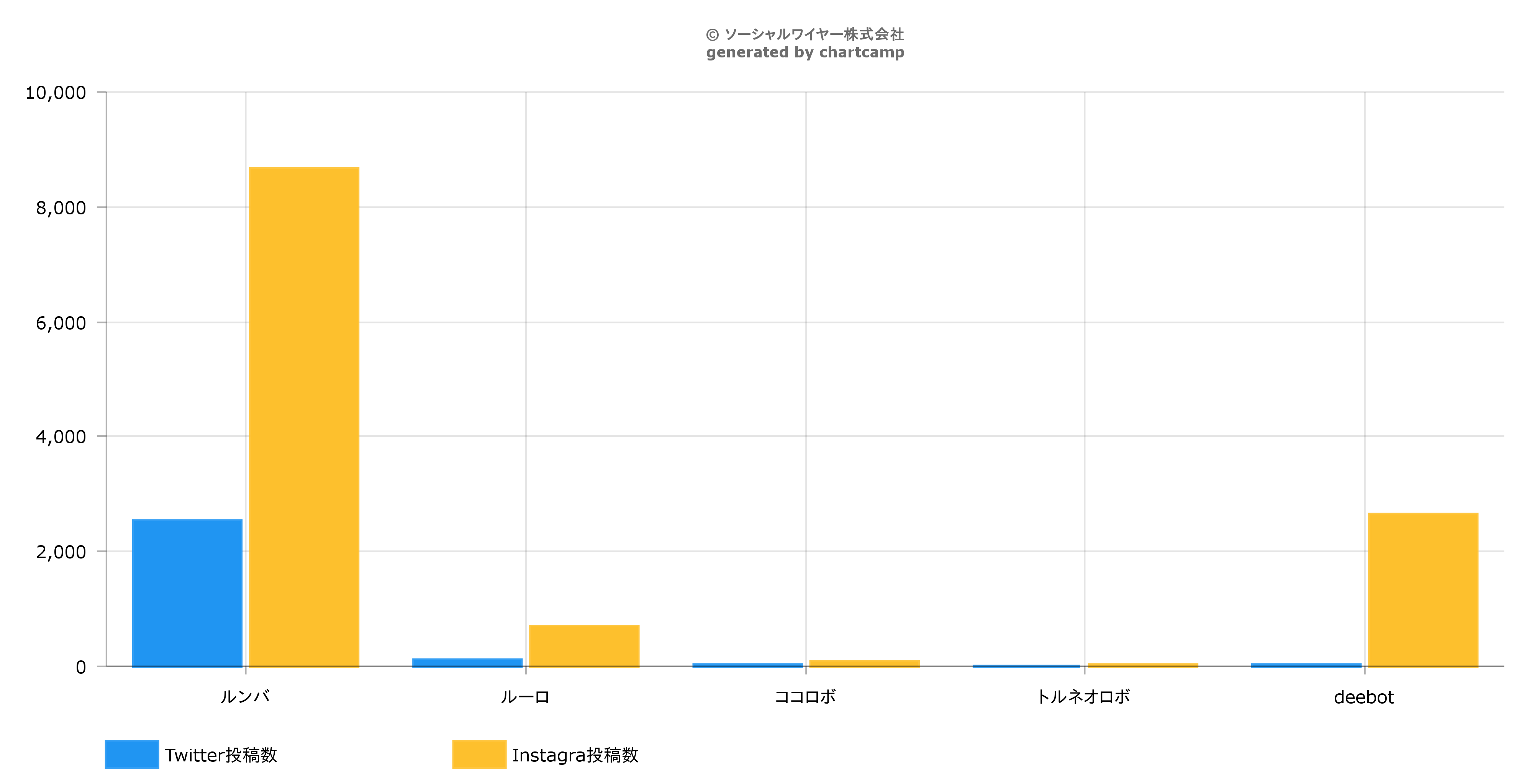 【お掃除ロボット】人気５ブランドTwitter & Instagram投稿調査