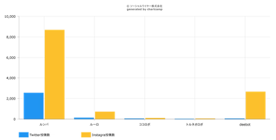 【お掃除ロボット】人気５ブランドTwitter & Instagram投稿調査