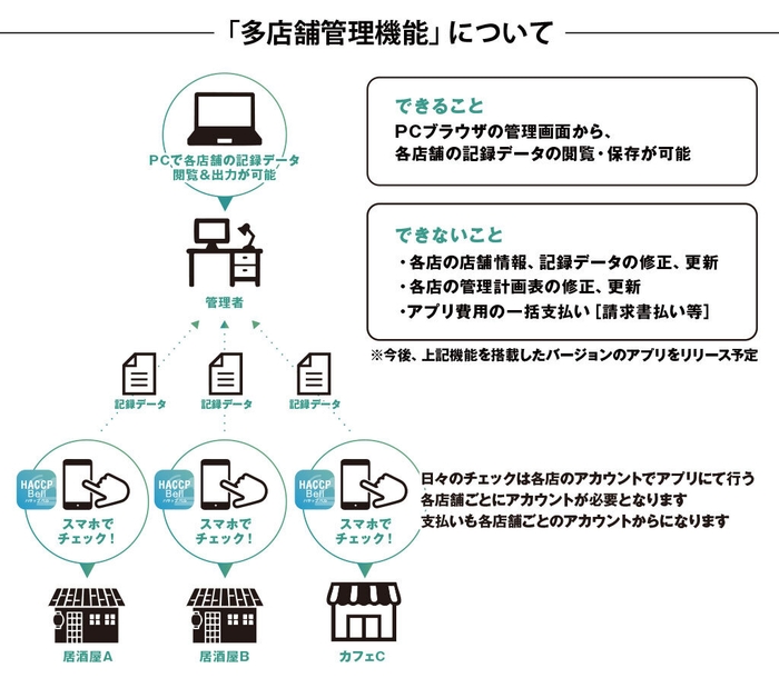 多店舗管理機能について