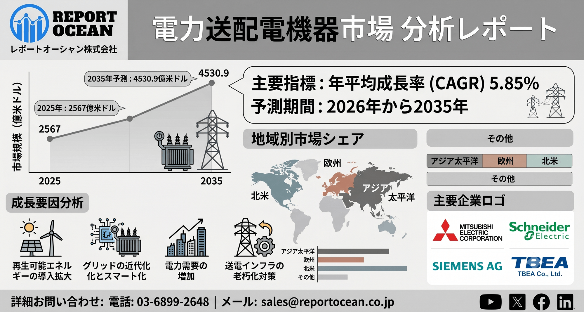 電力送配電機器市場は、2035年に4530億9000万米ドル規模へ拡大予測｜次世代グリッド需要でCAGR 5.85％成長
