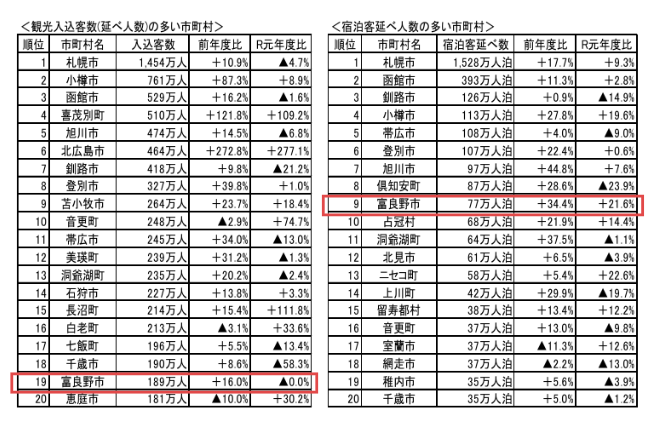 『北海道観光入込客数調査報告書(令和5年度)』(https://www.pref.hokkaido.lg.jp/kz/kkd/irikomi.html)より