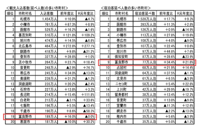 『北海道観光入込客数調査報告書（令和5年度）』（https://www.pref.hokkaido.lg.jp/kz/kkd/irikomi.html）より