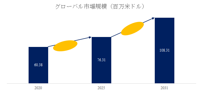 インターロックチェーンリニアアクチュエーター市場分析:世界市場の成長、動向、機会、産業予測2026-2032