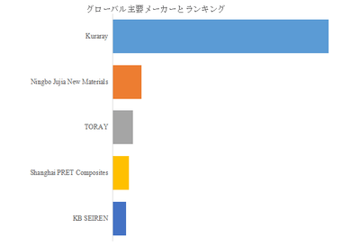 図.   世界の液晶ポリマーファイバー（LCPファイバー）市場におけるトップ5企業のランキングと市場シェア（2025年の調査データに基づく；最新のデータは、当社の最新調査データに基づいている）