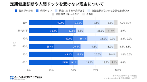 定期健康診断や人間ドックを受けない理由