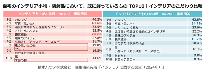 積水ハウス株式会社 住生活研究所「インテリアに関する調査 (2024年)」