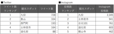 史上最長の10連休GW！GWの旅行先人気スポット沖縄・台湾に関する Twitter・Instagram投稿調査