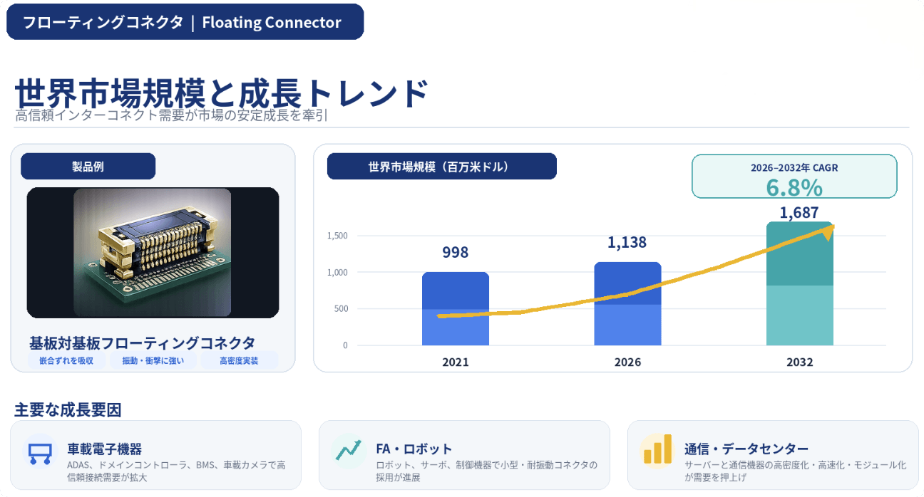 フローティングコネクタ市場調査：規模・状況・調べ方・算出方法