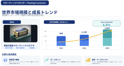 世界のフローティングコネクタ市場規模