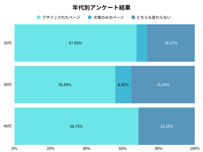 全体の年代別アンケート調査結果