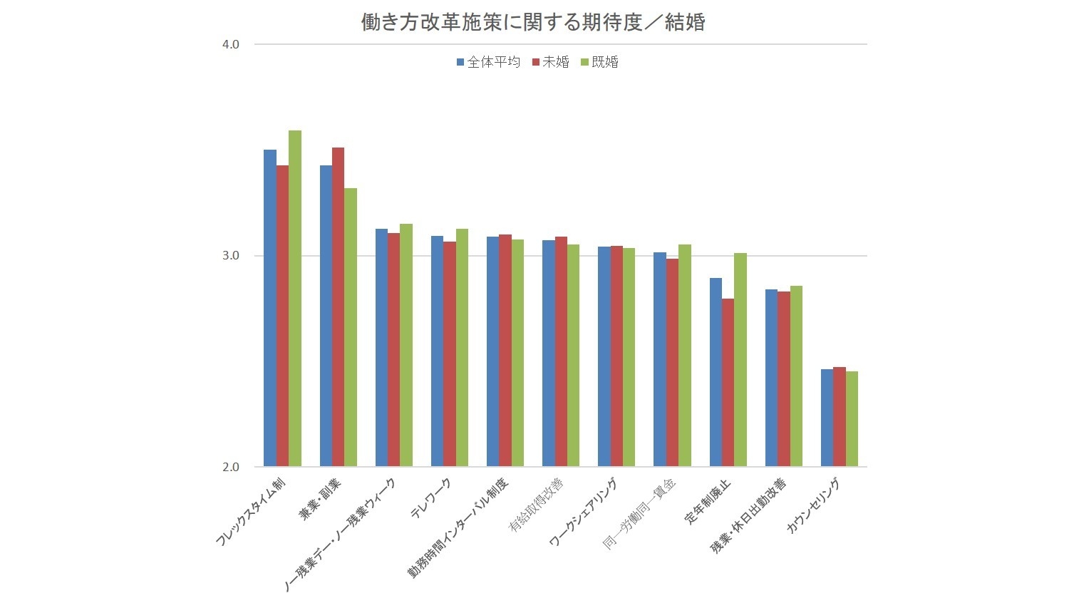 働き方改革施策に関する期待度/結婚