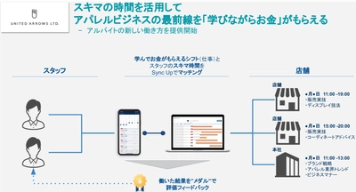 シフト管理サービス「Sync Up(シンク アップ)」が 「UNITED ARROWS green label relaxing」の アルバイト採用強化においてシフト管理、スタッフ育成を支援!