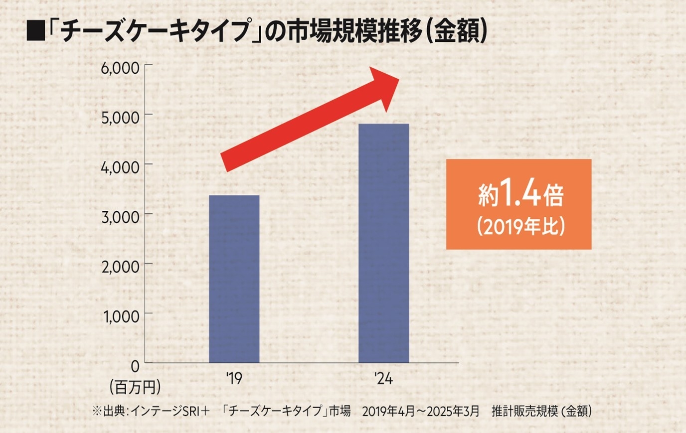 「チーズケーキタイプ」の市場規模は5年間で約1.4倍に伸長!