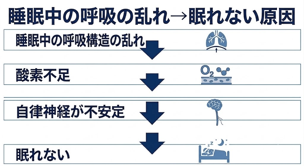 	
不眠症──睡眠薬治療では根本解決につながらない。呼吸が変われば、睡眠の質が上がりやすい根拠 【医学が言わない眠れない本当の原因と対策】