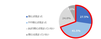 500人のママに聞いた【日常の家事とエコ意識】に関する 意識調査の結果を公開　 エコを意識するも、約半数のママが『行動できていない』と回答
